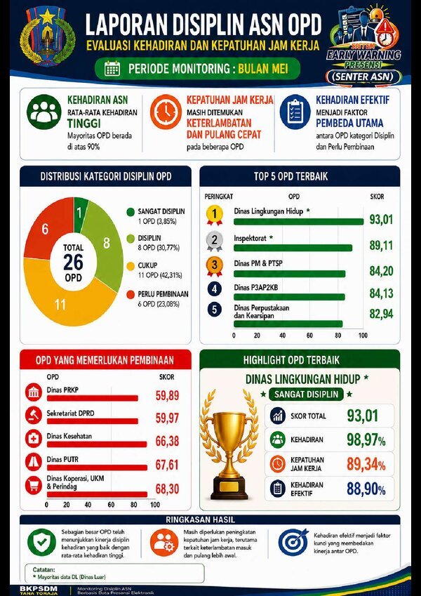 PENGUMUMAN LAPORAN DISIPLIN ASN TERKAIT EVALUASI KEHADIRAN DAN KEPATUHAN JAM KERJA BULAN MEI TAHUN 2026